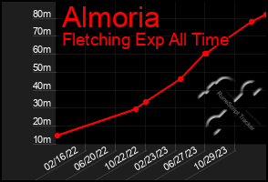 Total Graph of Almoria