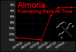 Total Graph of Almoria