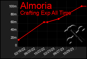 Total Graph of Almoria