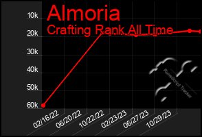 Total Graph of Almoria