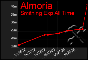 Total Graph of Almoria