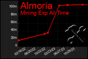 Total Graph of Almoria