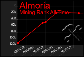Total Graph of Almoria