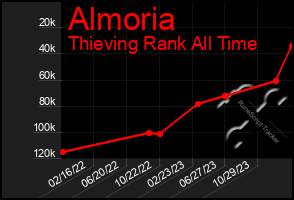 Total Graph of Almoria