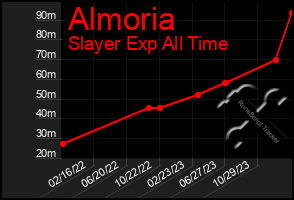 Total Graph of Almoria