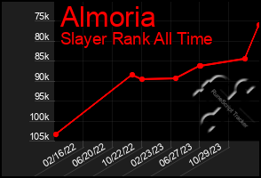 Total Graph of Almoria