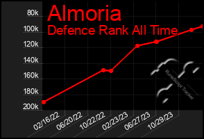 Total Graph of Almoria