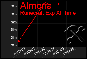 Total Graph of Almoria