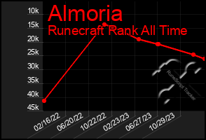 Total Graph of Almoria