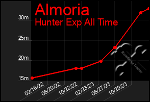 Total Graph of Almoria