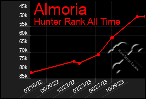 Total Graph of Almoria
