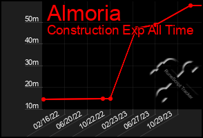 Total Graph of Almoria
