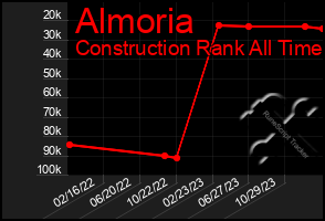 Total Graph of Almoria