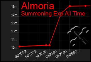 Total Graph of Almoria