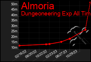 Total Graph of Almoria