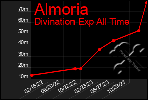Total Graph of Almoria