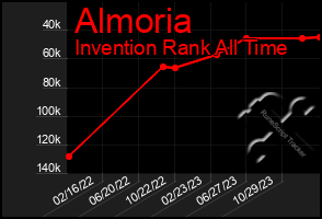 Total Graph of Almoria