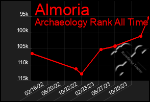 Total Graph of Almoria