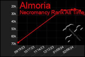 Total Graph of Almoria