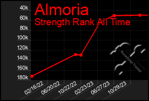 Total Graph of Almoria