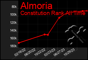 Total Graph of Almoria