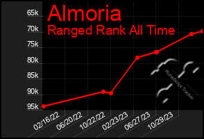 Total Graph of Almoria