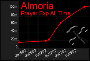Total Graph of Almoria