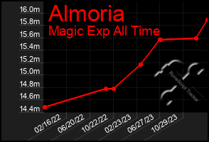 Total Graph of Almoria