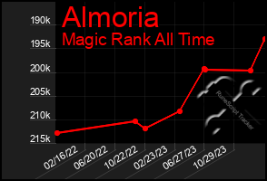 Total Graph of Almoria