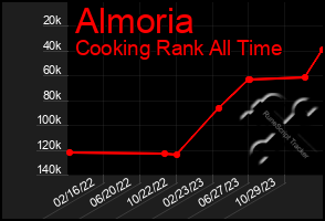 Total Graph of Almoria
