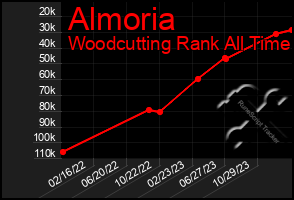 Total Graph of Almoria