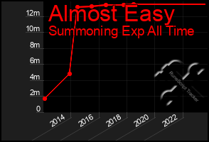 Total Graph of Almost Easy