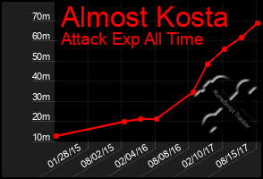 Total Graph of Almost Kosta