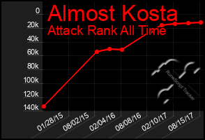 Total Graph of Almost Kosta