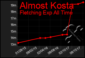 Total Graph of Almost Kosta