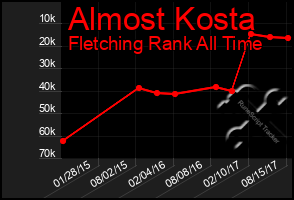 Total Graph of Almost Kosta