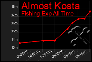 Total Graph of Almost Kosta