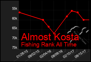 Total Graph of Almost Kosta