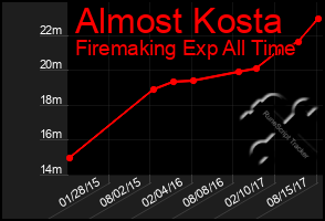 Total Graph of Almost Kosta