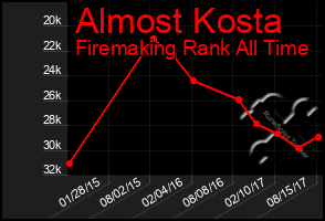 Total Graph of Almost Kosta