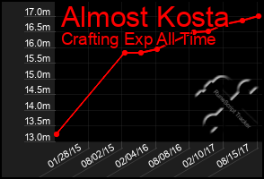 Total Graph of Almost Kosta