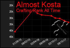 Total Graph of Almost Kosta