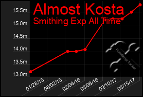 Total Graph of Almost Kosta