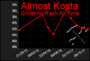 Total Graph of Almost Kosta