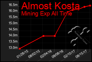 Total Graph of Almost Kosta