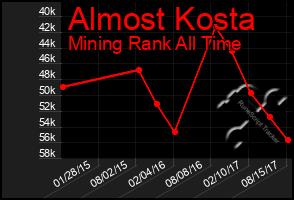 Total Graph of Almost Kosta