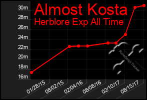 Total Graph of Almost Kosta