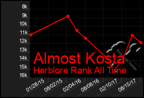 Total Graph of Almost Kosta