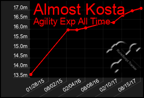 Total Graph of Almost Kosta