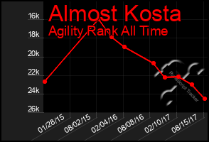 Total Graph of Almost Kosta